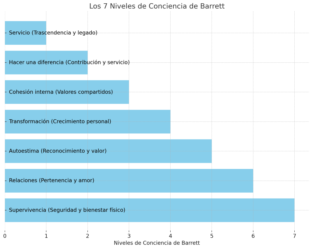 niveles de conciencia de barrett